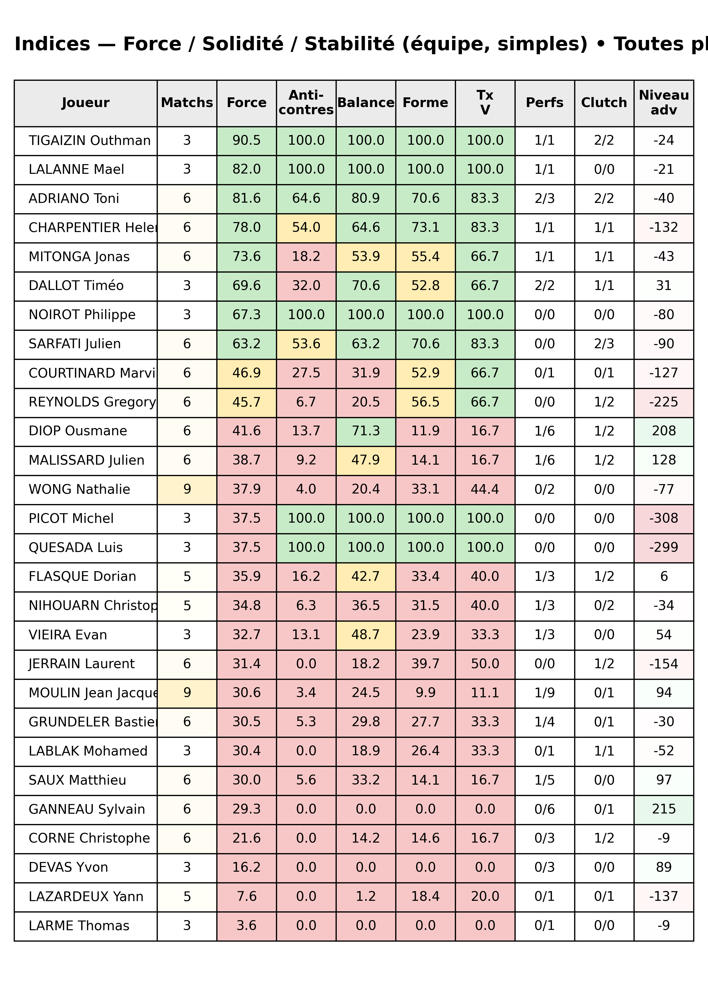 Toutes phases  bloc 12 indices force progres segment 7